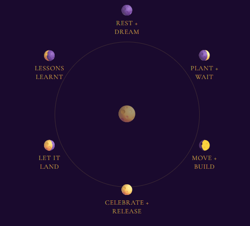 Te Whakaoho Maramataka – The Awakening Cycle